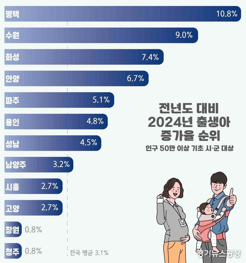 평택시가 인구 50만 이상 기초 시군 중 출생아 증가율이 가장 높은 도시로 나타났다.