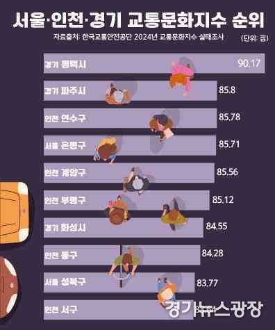 서울·인천·경기 교통문화지수 순위.
