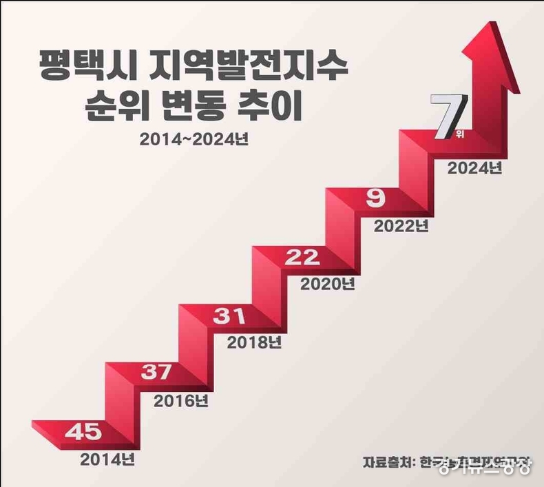 평택시 지역발전 순위 변동 추이.
