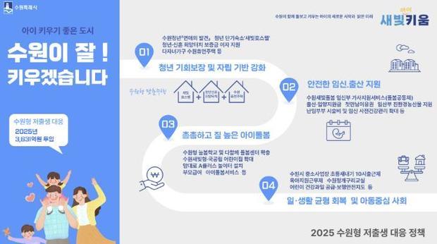 수원시가 ‘2025 인구정책 시행계획’을 수립해 추진한다.