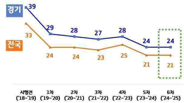 경기도는 제6차 미세먼지 계절관리제 시행 기간(2024년 12월~2025년 3월) 도내 대기질 ‘좋음’(초미세먼지 농도 15㎍/㎥ 이하) 등급이었던 날이 47일로 2019년 계절관리제 시행 이후 가장 많이 집계됐다.