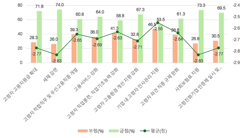 고령인구 증가와 함께 은퇴와 연금 수급 사이 소득공백기 발생으로 고령자 고용에 대한 관심이 증가하고 있다..