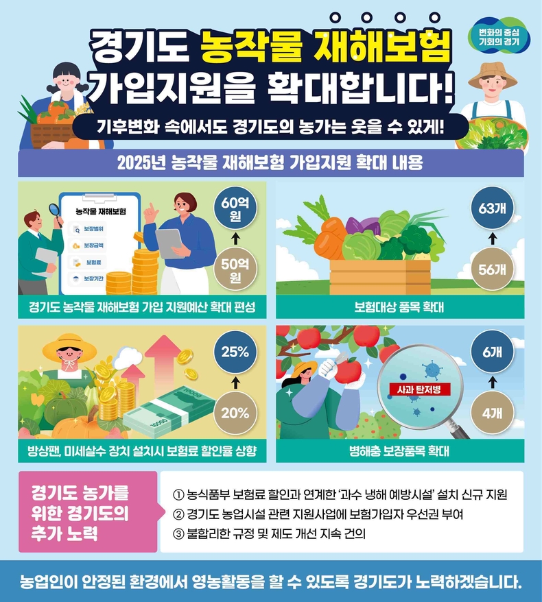 경기도가 기후변화에 따른 자연재해에 선제적으로 대응하기 위해 농작물재해보험 지원을 강화한다.