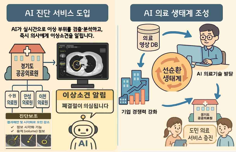 경기도가 ‘2025년 경기 AI 공공의료 실증 지원사업’의 최종 수행기관으로 ‘유신씨앤씨 컨소시엄’을 선정하고, 수원·안성·이천 3개 공공의료원에 ‘AI 진단보조시스템’과 ‘의료영상 AI 데이터 플랫폼’을 도입한다.