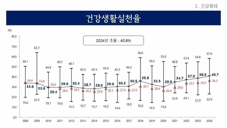 경기도민의 금연, 절주, 걷기 실천 지표인 ‘건강생활실천율’이 2008년 지역사회건강조사 이후 지난해 역대 최고치를 기록했다는 조사 결과가 나왔다.