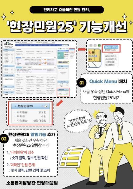 고양특례시가 지난해 12월23일 구축한 전국 최초 동(洞) 현장민원 담당자 전용 플랫폼‘현장민원25’시스템이 민원 처리 완료율 35%를 달성하며 안정권에 진입했다.