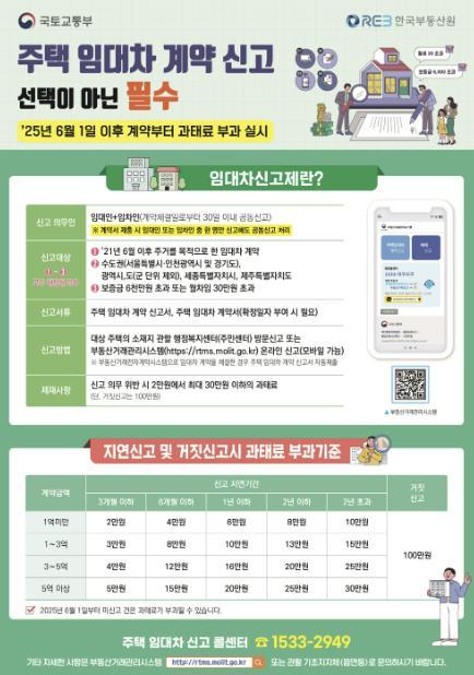 안산시는 ‘주택 임대차계약 신고제’에 대한 계도기간이 5월31일부로 종료됨에 따라 6월1일부터 미신고·지연신고 등에 대해 과태료를 부과한다.