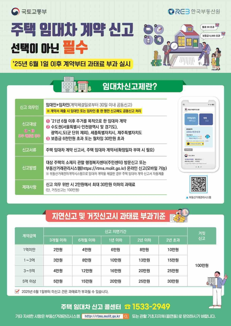 안성시가‘주택 임대차 계약 신고제’과태료 부과 계도기간이 5월31일 종료됨에 따라 6월1일 이후 체결하는 계약부터 30일 이내 신고하지 않거나 거짓으로 신고한 경우에 과태료를 부과한다.