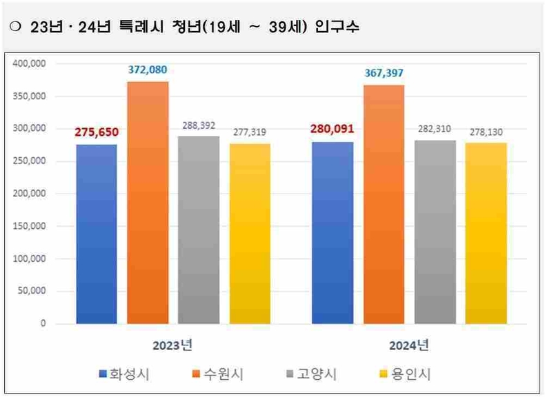 화성특례시가 2023년, 2024년 특례시 청년 인구수. 청년인구는 전년 대비 4,441명 증가해 경기도 특례시 중 가장 큰 증가폭을 기록했했다.