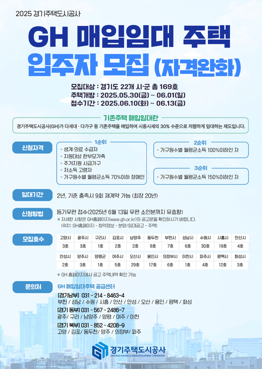 경기주택도시공사(GH)가 도내 22개 시·군에서 기존주택 매입임대주택 입주자 169호를 모집한다.