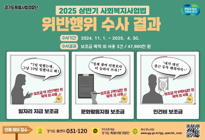 조작한 자료를 근거로 보조금을 타낸 뒤 이를 다른 목적으로 사용한 사회복지시설이 경기도 특별사법경찰단에 적발됐다.