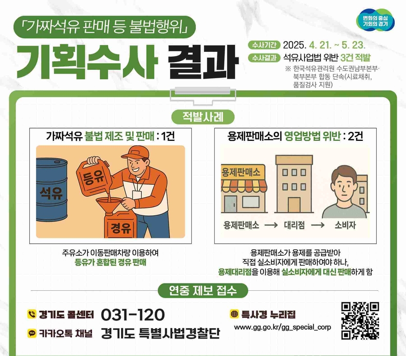 가격이 싼 난방용 등유와 경유를 섞어 파는 등 ‘석유사업법’을 위반한 도내 일반판매소와 용제판매소가 경기도 특별사법경찰단에 적발됐다.