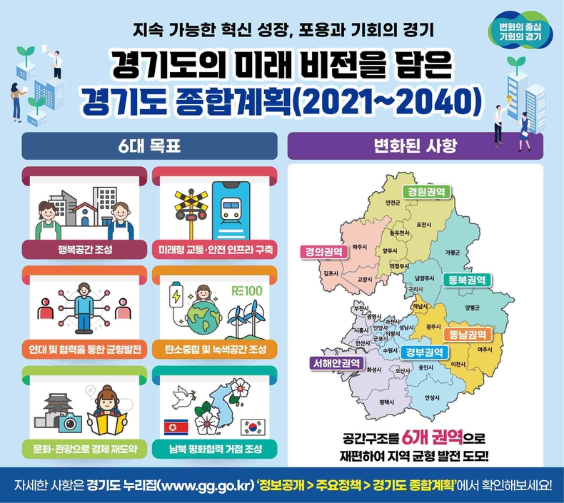 경기도가 앞으로 20년 동안 경기도의 발전방향과 미래 청사진을 담은 ‘경기도 종합계획(2021~2040)’을 확정했다.