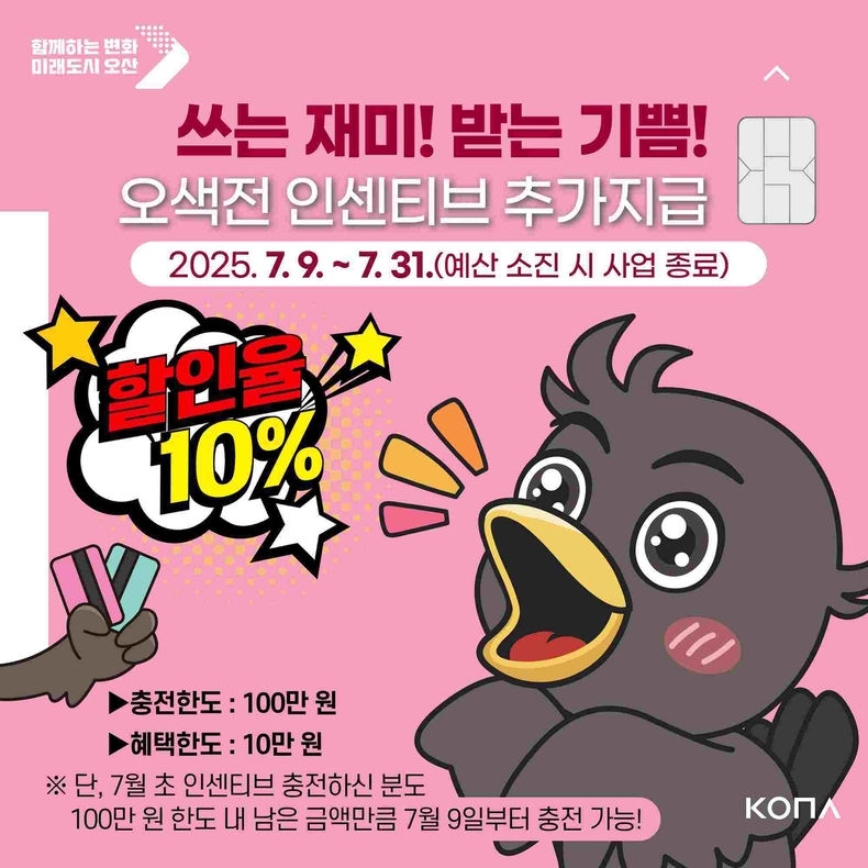 오산시가 민생경제 회복을 위한 정책의 일환으로, 시민들의 높은 참여 속에 7월 초 모두 소진된 지역화폐 ‘오색전’ 인센티브를 오는 9일부터 31일까지 추가 지급하고, 충전 한도도 상향해 운영한다.