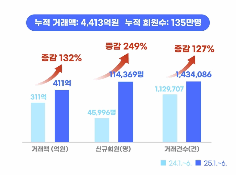 경기도 공공배달앱 배달특급이 올해 6월 말 기준 약 411억원의 거래액을 기록하며 전년 동기 대비 132% 증가된 실적을 나타냈다.