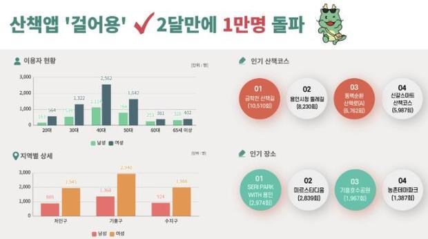 용인특례시가 시민이 일상에서 걷기활동을 통해 건강을 챙길 수 있도록 돕는 산책앱 ‘걸어용’의 이용자가 서비스 시작 2달만에 1만명을 돌파했다.