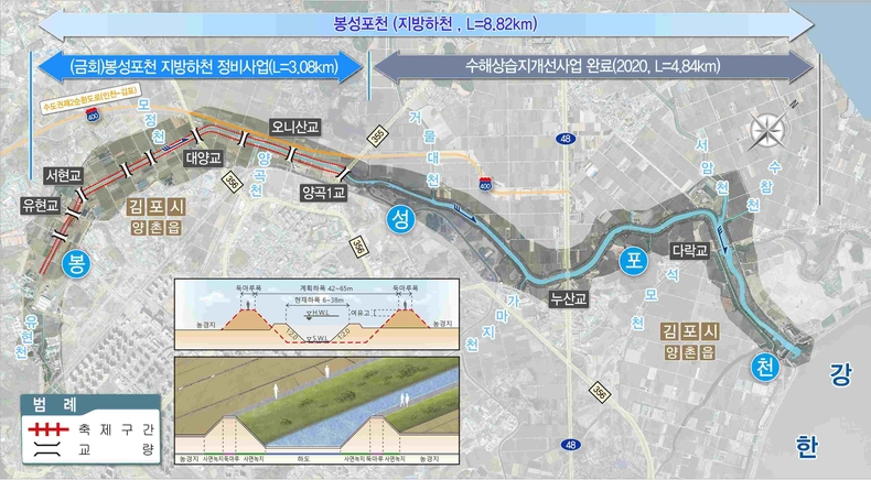 경기도가 김포시 대곶면과 양촌읍 일원을 연결하는 봉성포천 지방하천의 정비사업에 총 728억원을 투입해 전 구간 제방정비를 완료할 계획이다.