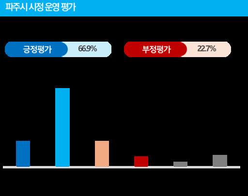 파주시민 10명 중 7명이 민선 8기 3년을 맞이한 파주시정에 대해 ‘잘하고 있다’라고 평가한 것으로 나타났다..