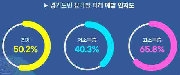경기도평생교육진흥원이 온라인 조사에서 경기도민의 절반은 장마철 피해를 어떻게 예방하고 대처해야 하는지 모른다는 조사결과가 나왔다. 소득 수준에 따라 정보 접근 격차도 커, 저소득층인지도는 고소득층보다 25.5%포인트 낮았다.
