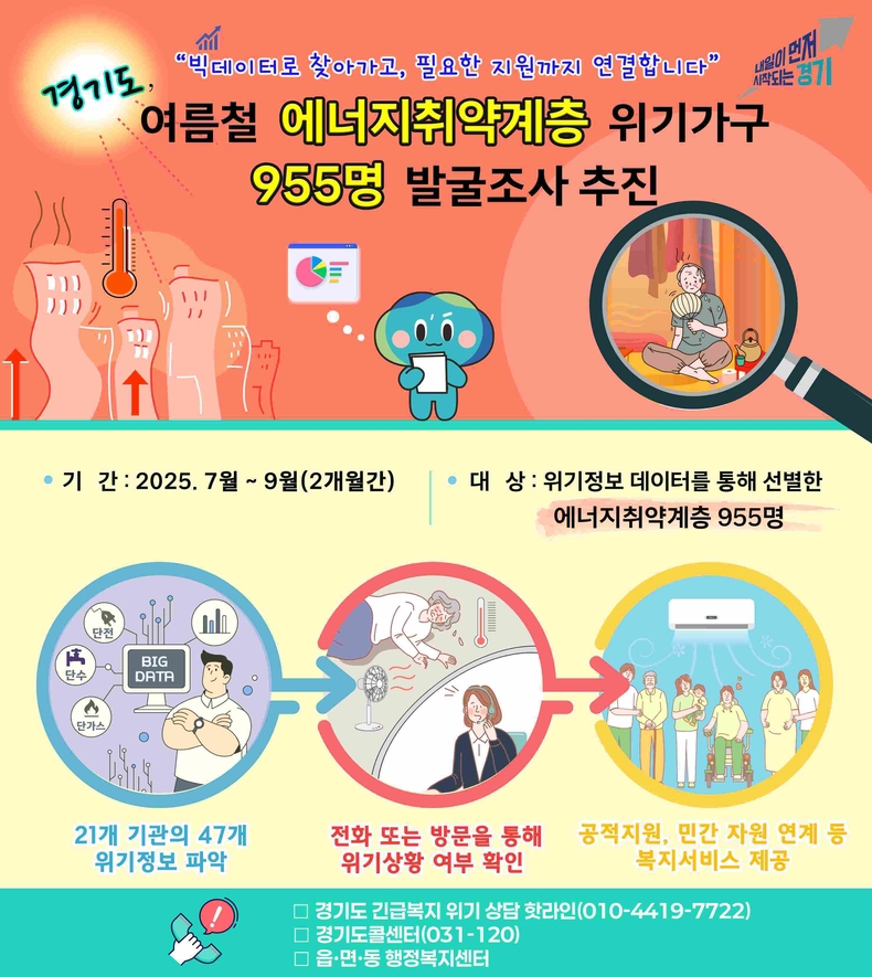 경기도가 9월까지 위기정보 데이터를 통해 선별한 에너지취약계층 955명에 대한 발굴조사를 추진한다.