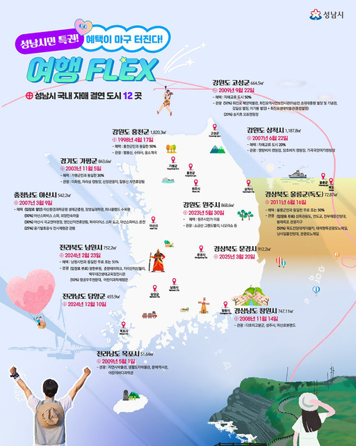 성남시가 전국 8곳의 자매·협력도시에서 성남시민을 대상으로 관광시설 이용료 할인 혜택을 제공하고 있다.