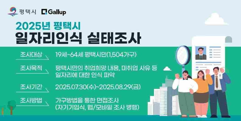 평택시가 일자리에 대한 인식을 파악해 정책자료로 활용하기 위해 오는 8월29일까지 31일간 ‘2025년 평택시 일자리인식 실태조사’를 실시한다.