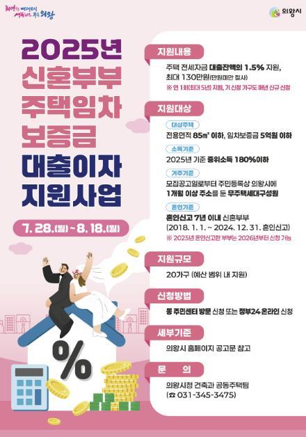 의왕시가 무주택 신혼부부의 자립 기반 마련을 위한'2025년 신혼부부 주택임차보증금 대출이자 지원사업'의 신청자를 오는 18일까지 모집한다.