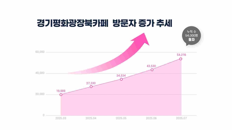 경기도가 경기평화광장 북카페가 올해 3월 누적 방문객 2만명을 시작으로 꾸준히 증가해 7월까지 총 5만4000여 명을 기록하며 무더운 여름철 도민들의 문화 쉼터로 자리매김하고 있다.