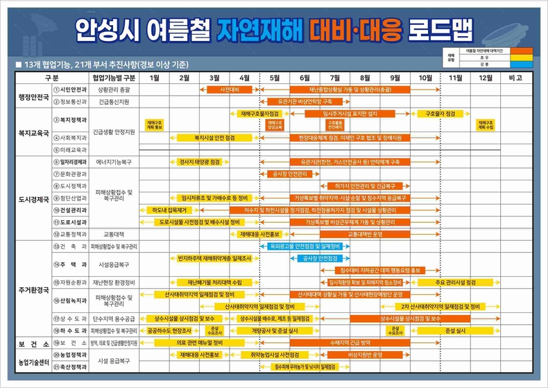 안성시가 여름철 반복되는 풍수해(극한폭우 및 태풍)로부터 시민의 생명과 재산을 보호하기 위해 '여름철 풍수해 대비·대응 로드맵’을 배포하고 본격적인 추진에 나섰다.