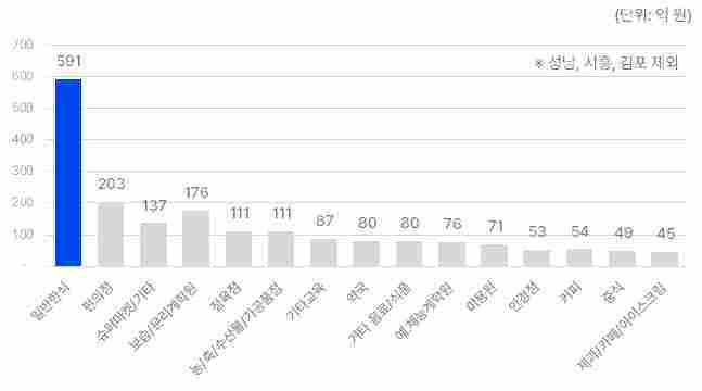 1차 민생회복 소비쿠폰 신청이 95%를 넘어선 가운데 경기도민이 경기지역화폐를 통해 소비쿠폰을 가장 많이 사용한 곳은 음식점(일반 한식 등)이라는 조사결과가 나왔다.