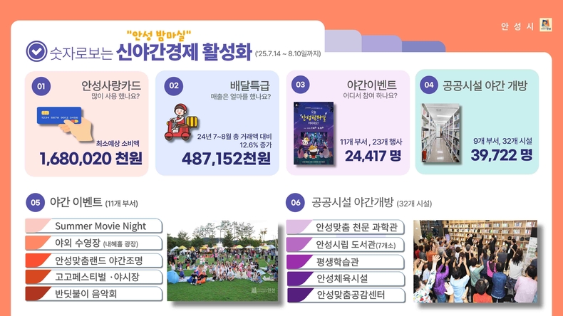 안성시가 도시 경쟁력 강화와 시민 행복의 일환으로 ‘신야간경제 활성화’ 사업에 박차를 가하고 있는 가운데 지역민들의 큰 호응을 얻으며 가시적인 성과를 내고 있다.