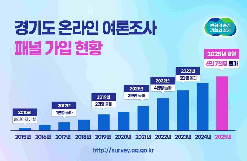 경기도가 운영하는 온라인 여론조사 누리집(survey.gg.go.kr)이 개설 10년 만에 꾸준한 성장세로 출범 당시보다 가입자 수가 10배 이상 성장하며 도민과 실시간 소통하는 대표창구로 자리매김했다. 성장 추이.