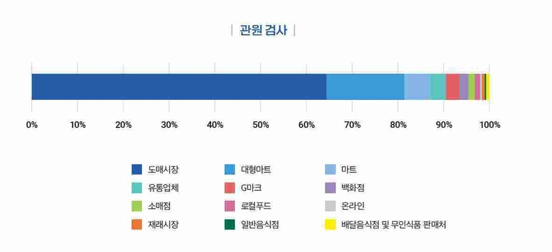 경기도보건환경연구원이 지난 2023년부터 2024년까지 도내 유통 식품 7477건을 대상으로 방사능 검사를 한 결과 모두 기준치 이내로 확인됐다.