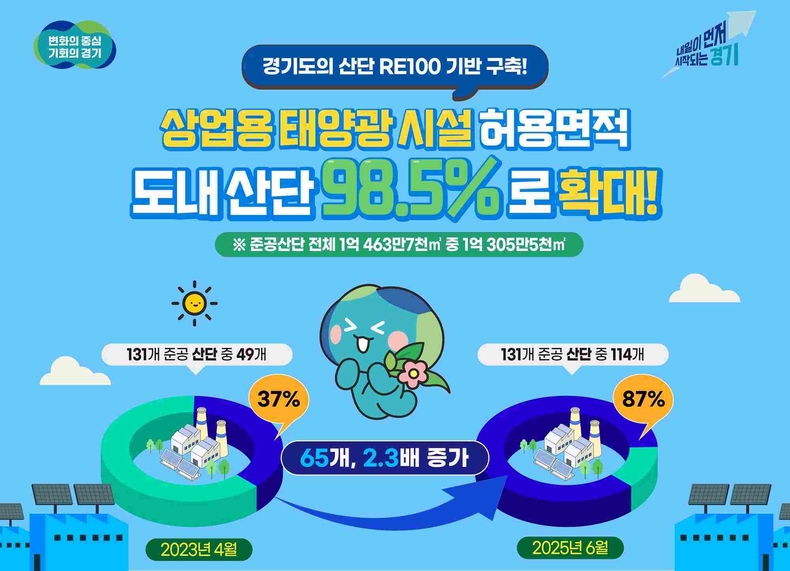 경기도가 산업단지 내 상업용 태양광 재생에너지 시설 설치 허용 면적을 도내 산단의 98.5%까지 확대했다.