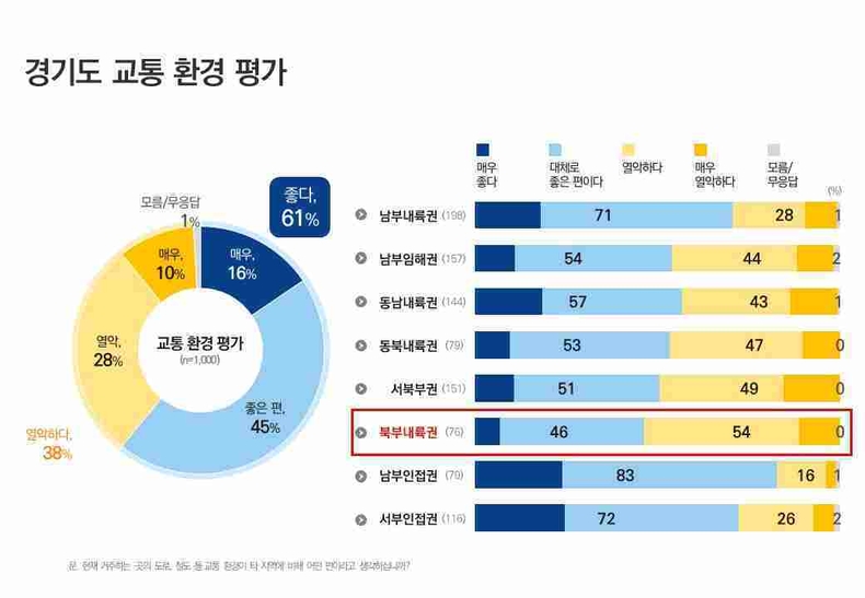 경기도민 10명 중 7명이 민선8기 경기도 교통정책을 긍정적으로 평가했다는 조사 결과가 나왔다.