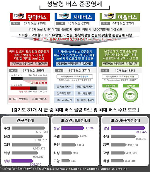 성남시가 ‘성남형 버스 준공영제’를 시행해 시민 세금 900억원 절감과 대중교통 서비스 강화를 동시에 실현하고 있다.