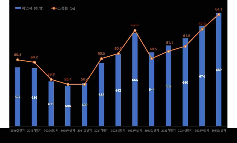 2019년 상반기~2025년 상반기 수원시 고용률 추이.