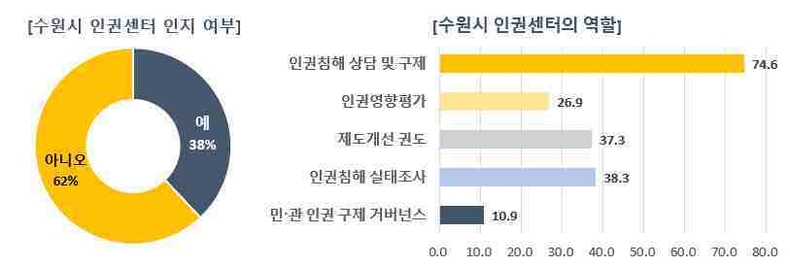 수원시 인권센터 인지 여부, ‘2025년 수원시민 인권 인식 조사’ 응답자의 38%는 “수원시 인권센터를 알고 있다”고 답했다.