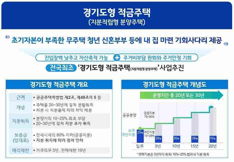 경기도가 전국 최초로 추진 중인 ‘경기도형 적금주택(지분적립형 분양주택)’에 참여할 민간사업자 선정에 들어갔다.