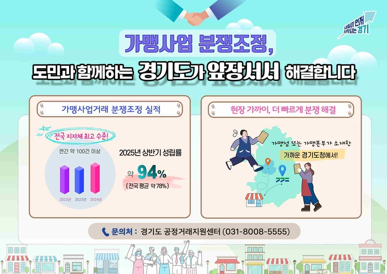 경기도가 가맹사업거래 분쟁조정에서 조정 절차를 통해 합의에 도달한 비율이 올 상반기 94%에 이르는 등 전국 최고의 성과를 내고 있다.