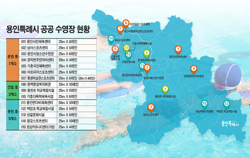 용인시가 시민들의 건강 증진과 학생을 포함한 시민의 생존수영 교육에 도움이 될 시내 공공 수영장이 현재의 2배 이상으로 늘어난다.