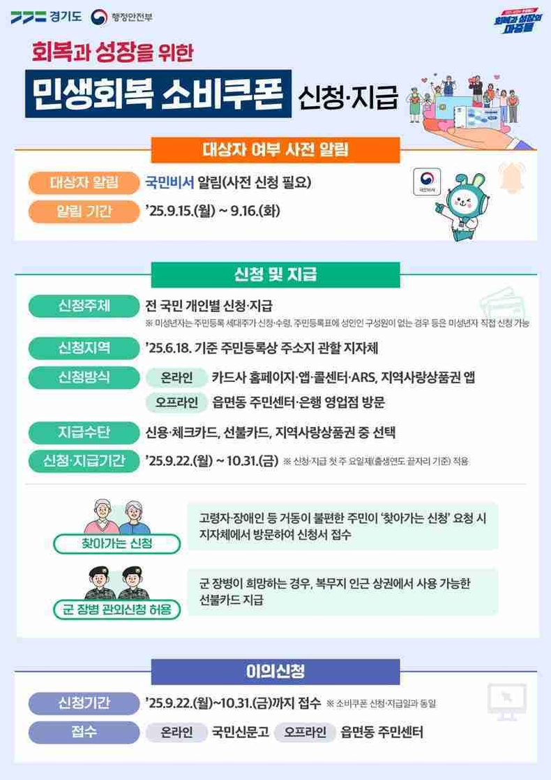 경기도가 22일부터 10월31일까지 민생회복 소비쿠폰 2차 지급 기간이라며, 대상자 여부와 오프라인 신청방법 확인을 당부했다.