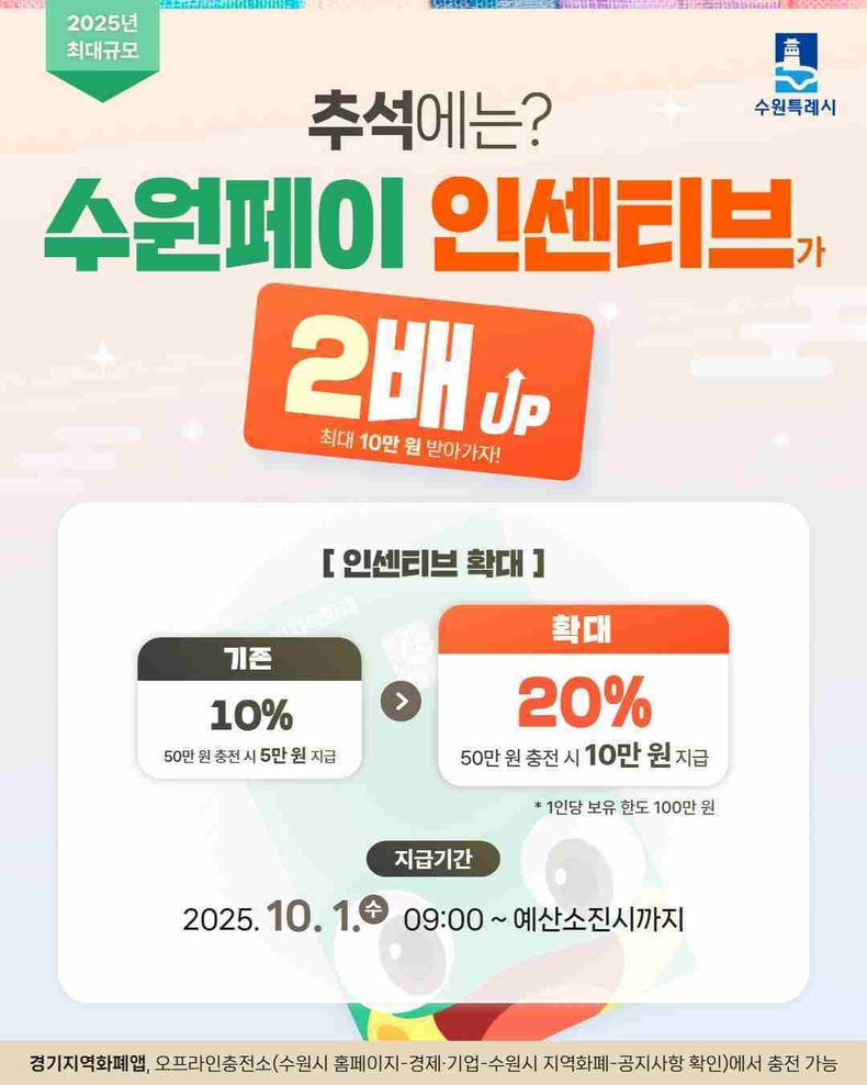 수원페이 인센티브 20% 확대 홍보물.