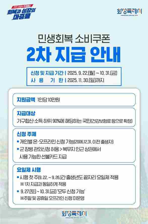 화성특례시가 민생회복 소비쿠폰 1차 지급률 99.2%로 전국 특례시 중 1위를 달성한 데 이어 22일부터 2차 지급으로 민생회복 가속에 나섰다.