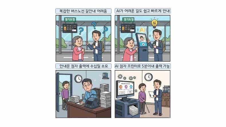 AI 키오스크가 실시간 교통 상황을 분석해 최적 경로와 환승 정보를 음성으로 안내하고, 수개월 걸리던 문서 분석-점자 번역-출력 과정을 단 5분 만에 가능하게 하는 AI 점자프린터 기술이 경기도에서 실증된다.