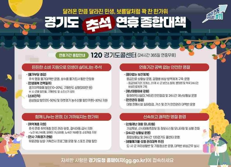 경기도가 도민 모두가 안전하고 넉넉한 추석을 보낼 수 있도록 오는 10월3일부터 9일까지 7일간 ‘추석 연휴 종합대책’을 추진한다.