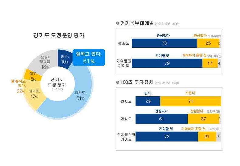 경기도가 지난 9월10일부터 14일까지 도민 2000명을 대상으로 실시한 여론조사 결과 도정 긍정 평가는 61%, 부정 평가는 22%로 집계됐다.