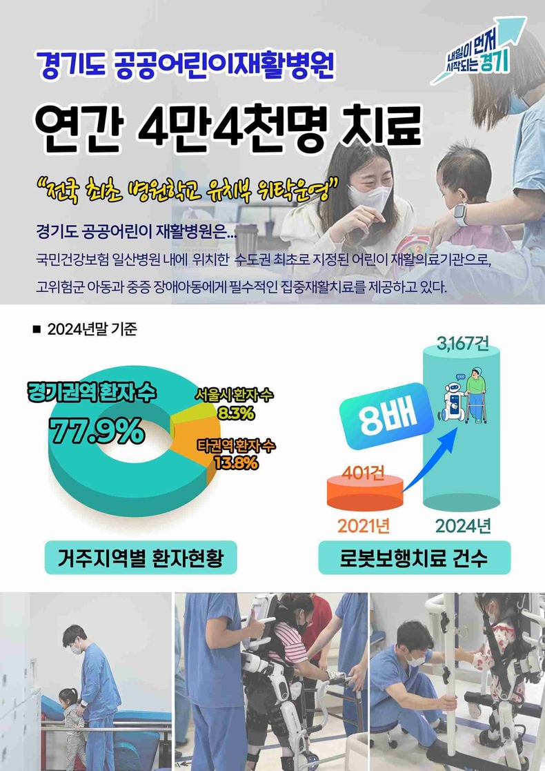 경기도가 공공어린이재활병원을 운영하며 지난해 장애아동 4만4000여 명에게 집중재활치료와 의료서비스를 제공했다.