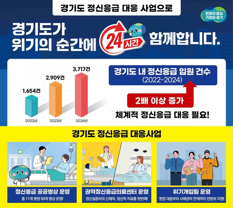 경기도가 정신응급 공공병상 확충과 위기개입팀 운영 등 ‘정신응급 대응 사업’을 적극 추진하고 있다.