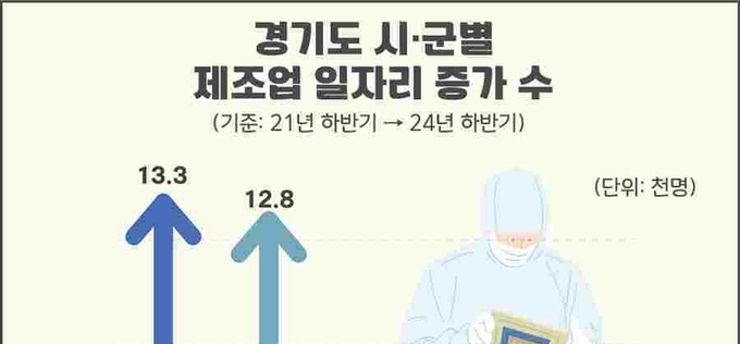 평택시, 3년 동안 1만3300개 일자리 증가